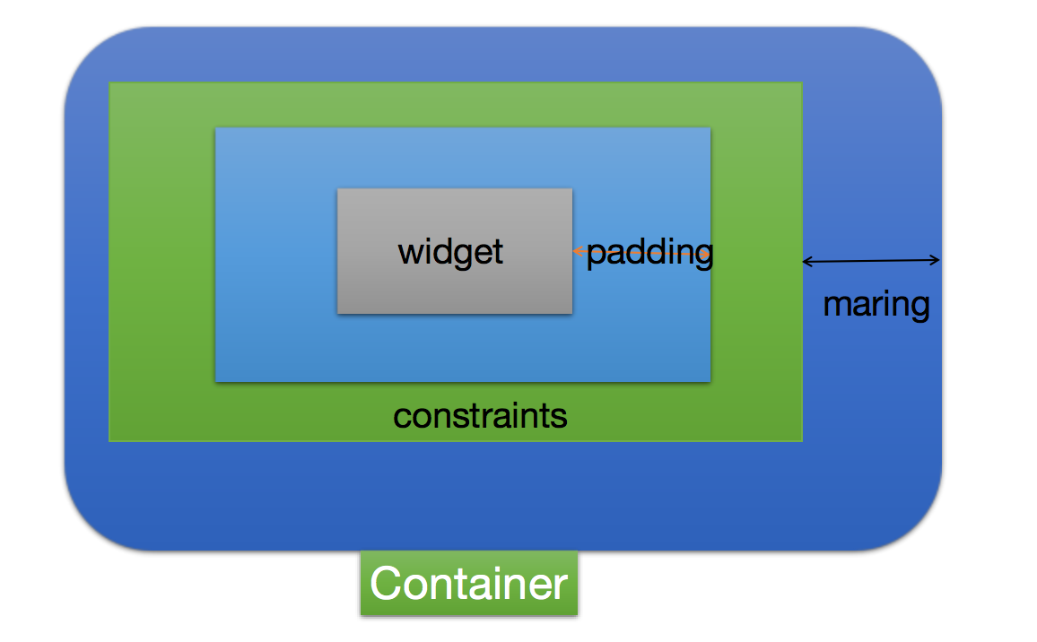 Padding 9. Flutter Container. Flutter Container arrowed. Flutter widget оргструктура. Flutter Container sharpened
